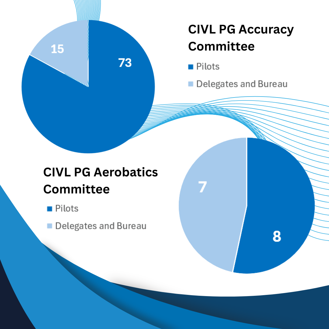 CIVL PG Accuracy and Acro Committees